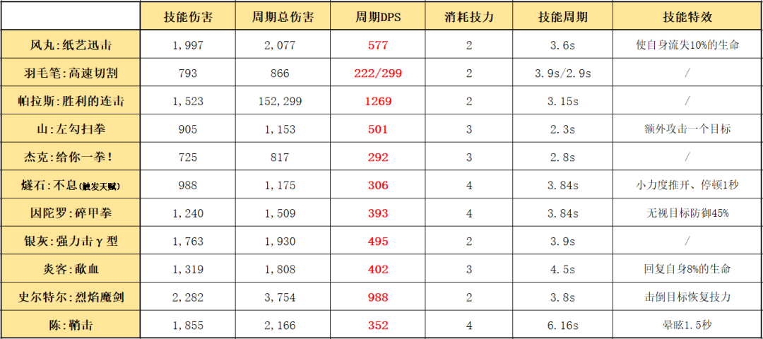 明日方舟：最速详评！五星傀儡师风丸，干员使用指南和数据分析 - 第10张