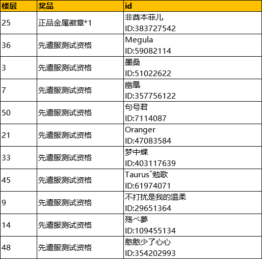 【已开奖】就差你了，速来！说说你最期待上线的角色？