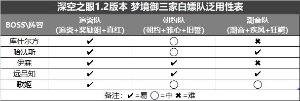 【轉自NGA】【深空之眼】[拋磚引玉] 深空之眼完美白嫖攻略~從入門到入土(白嫖滿星0-79夢境、無BUFF刷黑區10、御三家通關) - 第5張