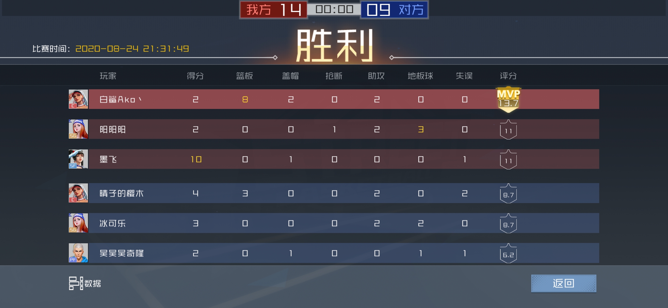 你们所谓的夏树无敌真的很搞笑开区6天 街篮2综合讨论 Taptap 街篮2社区