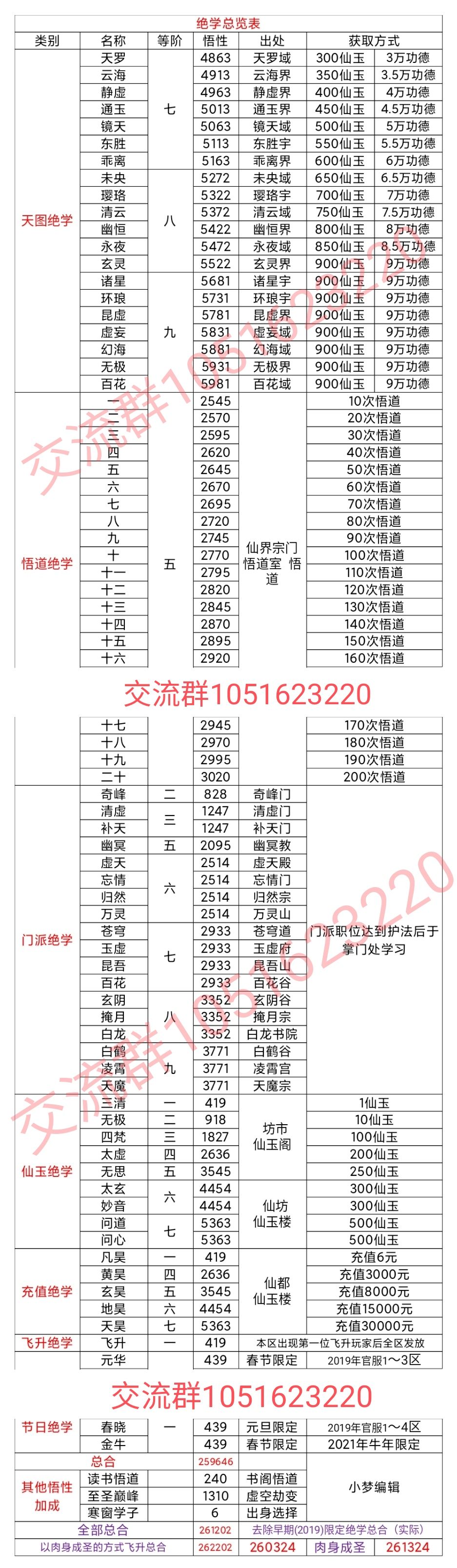 绝学总览表 太古仙尊攻略 Taptap 太古仙尊社区 绝学总览表 太古仙尊攻略 Taptap 太古仙尊社区