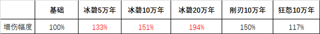 魂师对决：从雪女与冰碧魂环分析未来的RMB魂环设计思路|斗罗大陆：魂师对决 - 第4张