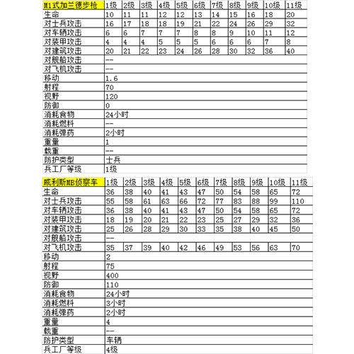 《二战风云2》进阶攻略——兵种数据表