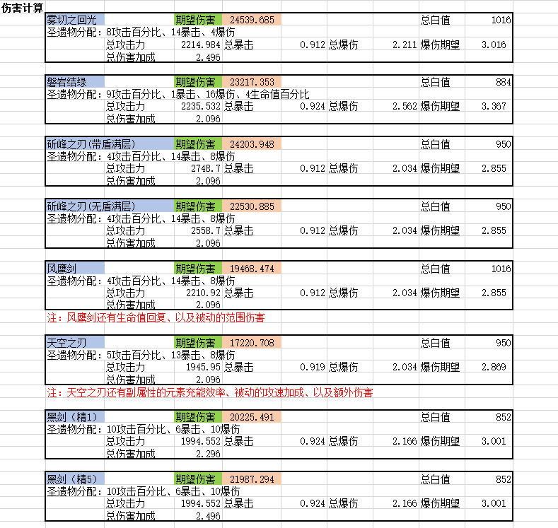 【0命神裡武器選擇】的數值分析、適用武器對比|原神 - 第3張