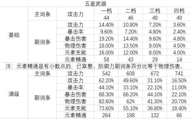 （搬运/侵删）武器主副词条简易对照表