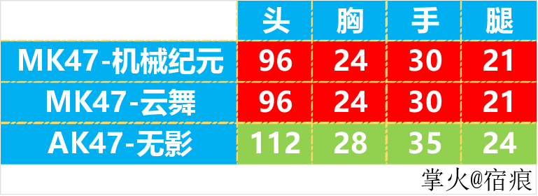 大神測評：版本之子？MK47-機械紀元詳細測評來了|穿越火線：槍戰王者 - 第4張