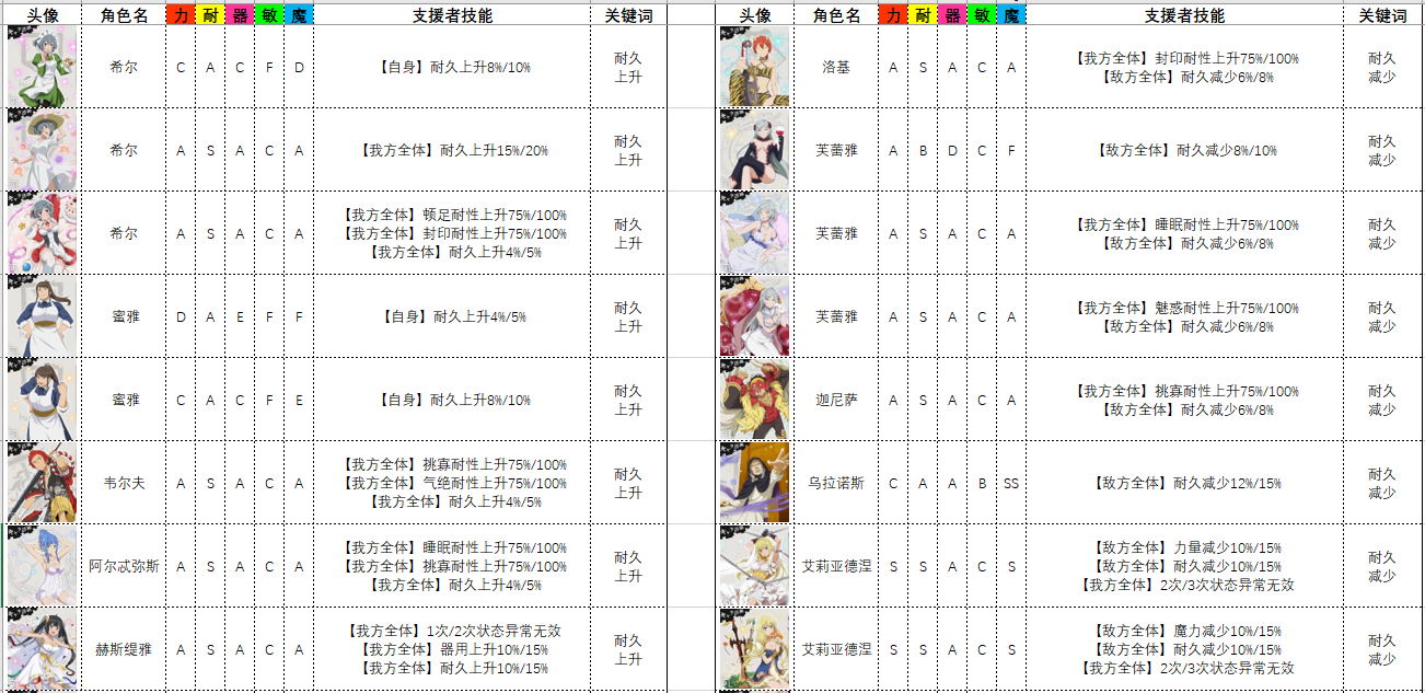 收藏向 地城邂逅全支援者技能分类合集 在地下城寻求邂逅是否搞错了什么攻略 Taptap 在地下城寻求邂逅是否搞错了什么社区
