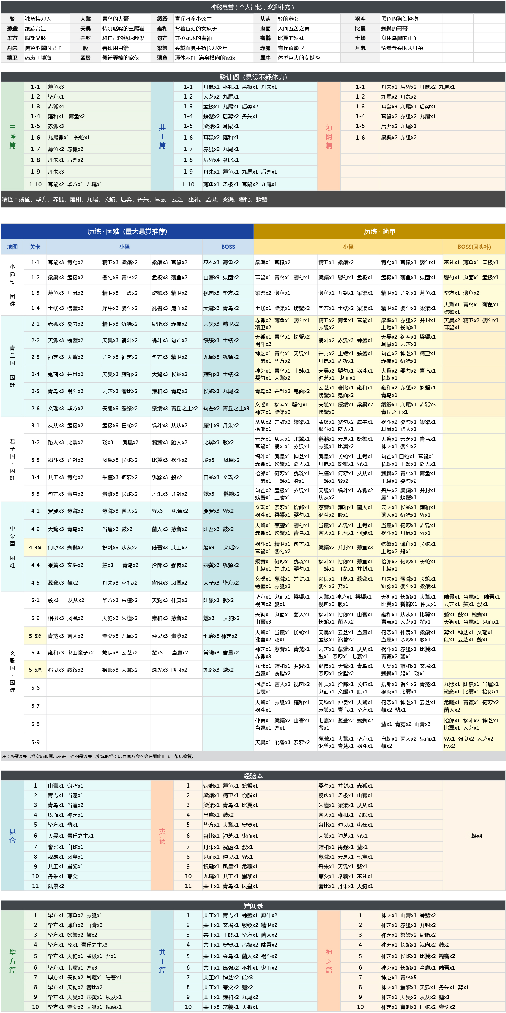 【最新8.17·持续更新】神秘悬赏+各精怪所在地图（指南合集）