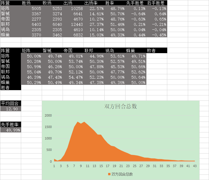 即将到来的平衡性改动展望