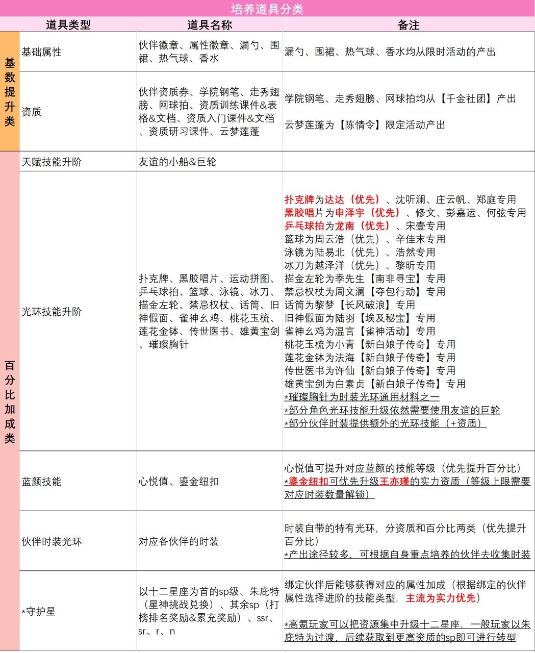 千金学院团│最完整的伙伴培养保姆级教程 真的来了！