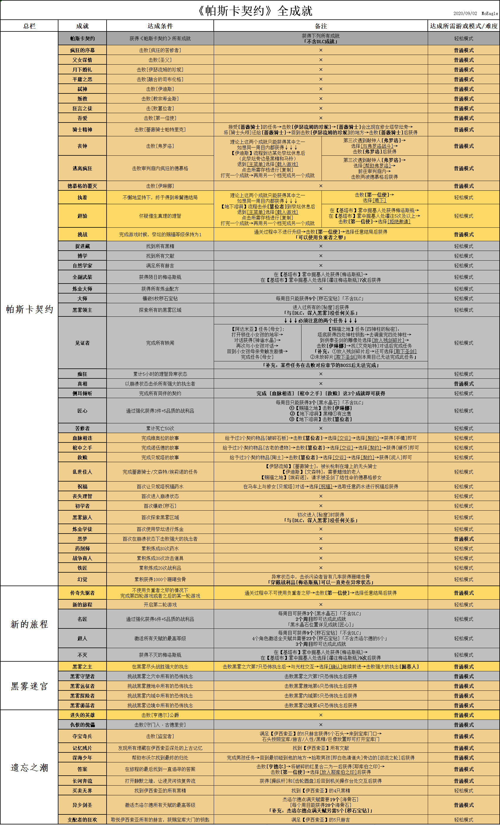 【攻略】全成就达成相关资料（含新DLC遗忘之潮）|帕斯卡契约 - 第1张