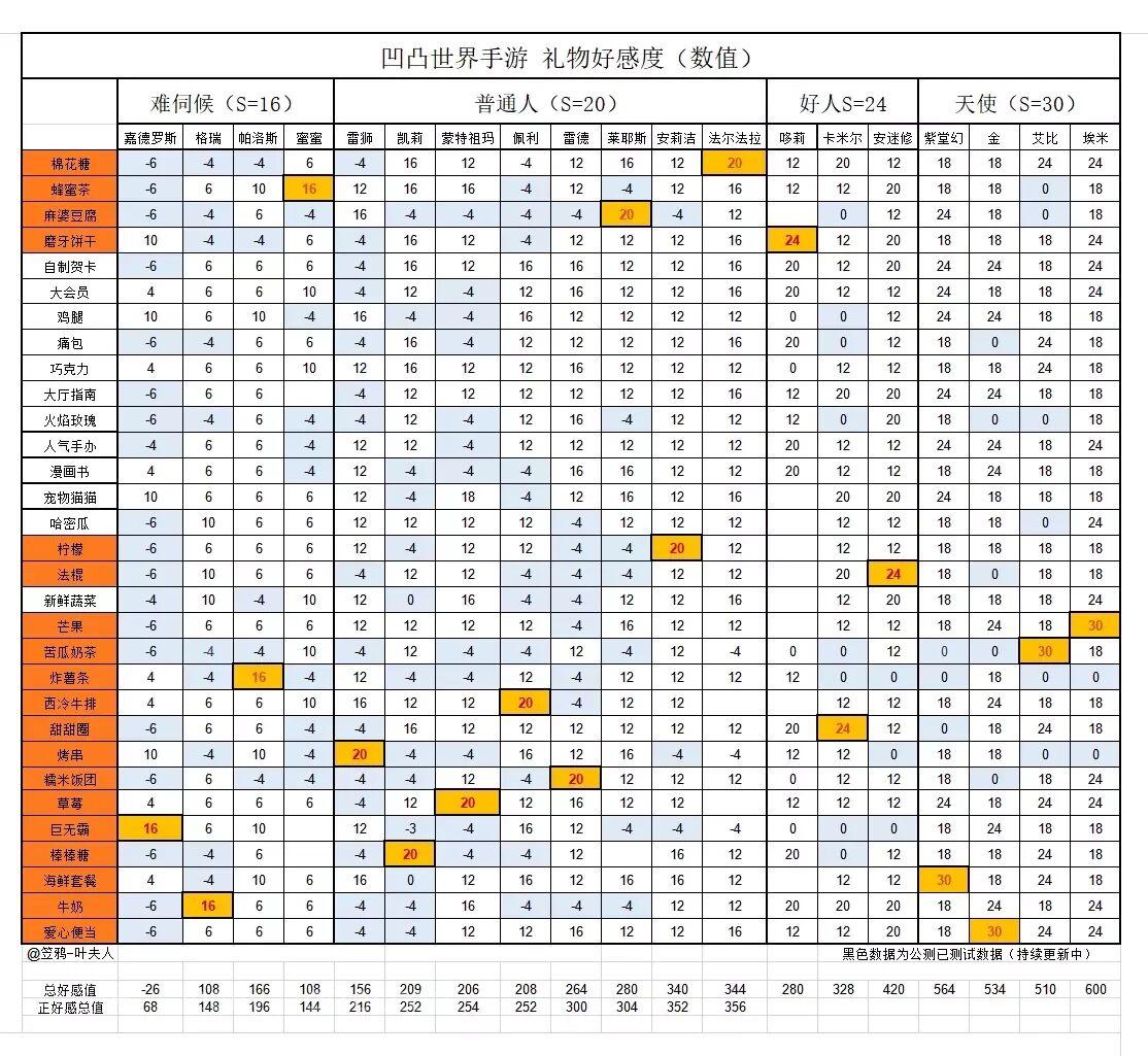 礼物清单最好保存一下