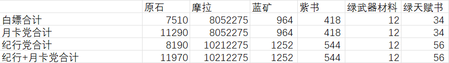 【V2.5攻略】#其他攻略#【原神冒險團】每個版本的理財建議，摩拉怎麼花？ - 第5張