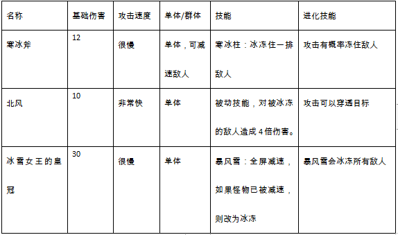 防御塔大作战武器揭秘之水系武器篇