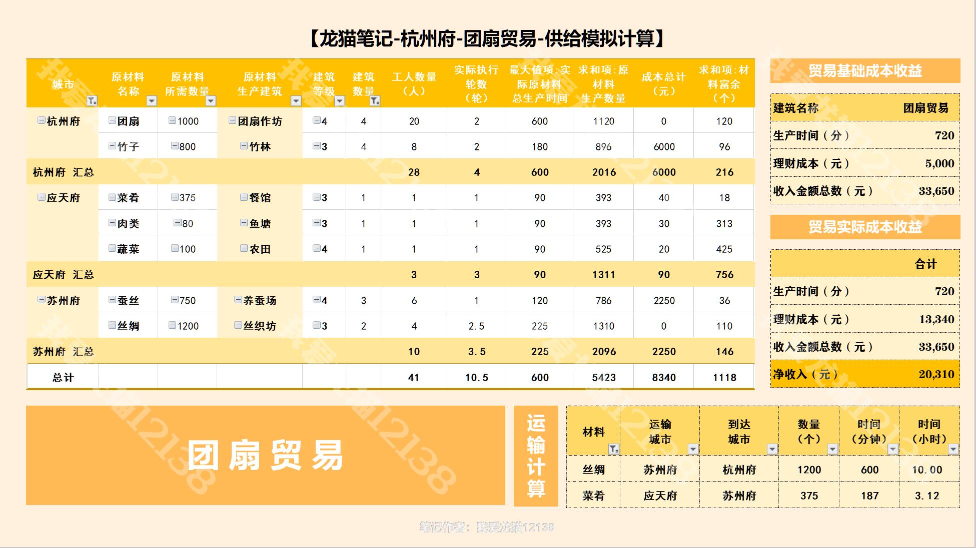 【龙猫笔记】杭州府商栈运营一个贸易要花多少成本？模型模拟|江南百景图 - 第15张
