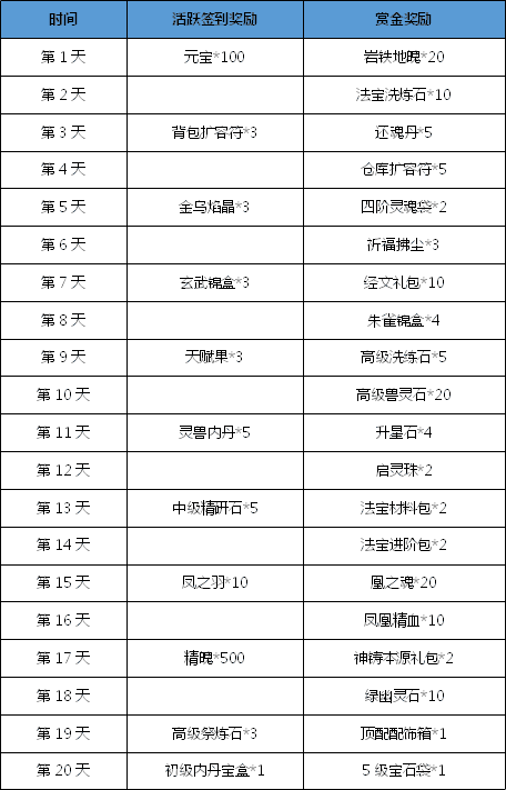 【8月26日更新公告】登陆送平等王之翼！赏金活动上线！