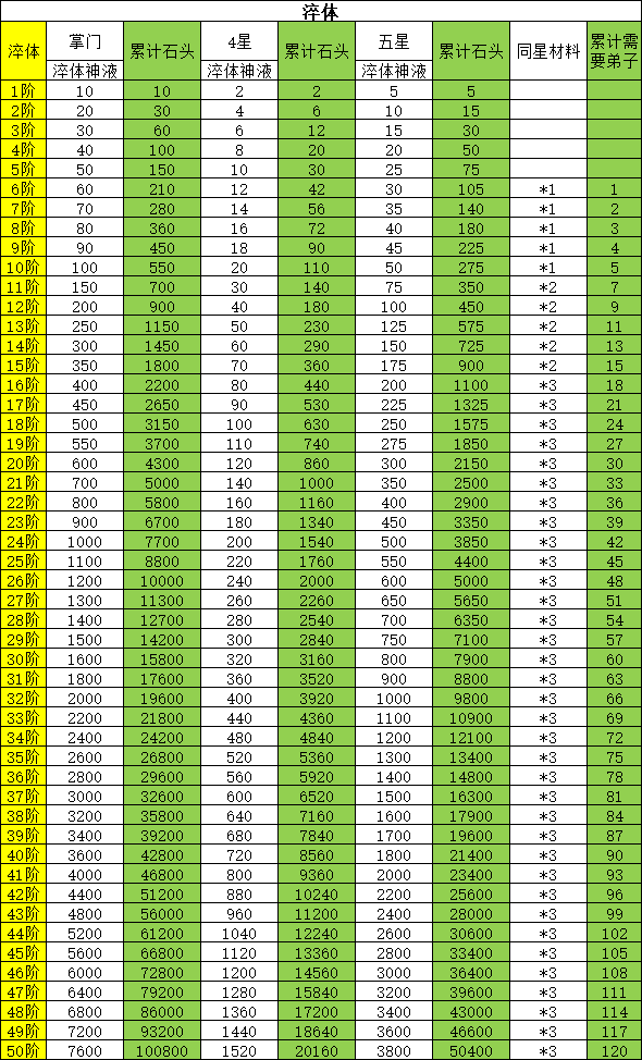 淬体、铸魂材料统计