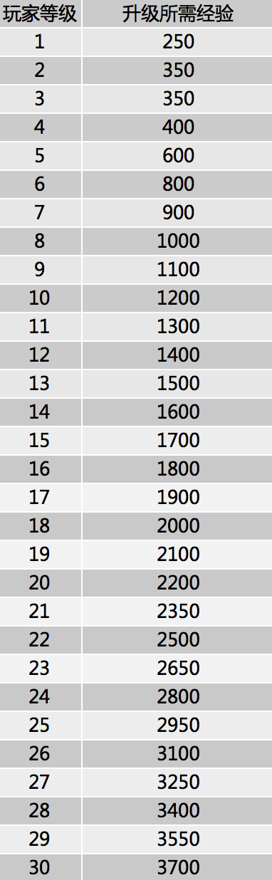 《王牌战士》升级所需经验及解锁功能一览