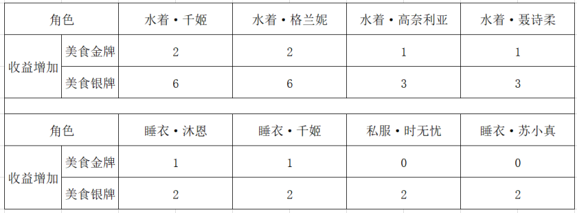 【迷蝶】水著第三期活動攻略|雙生視界 - 第2張