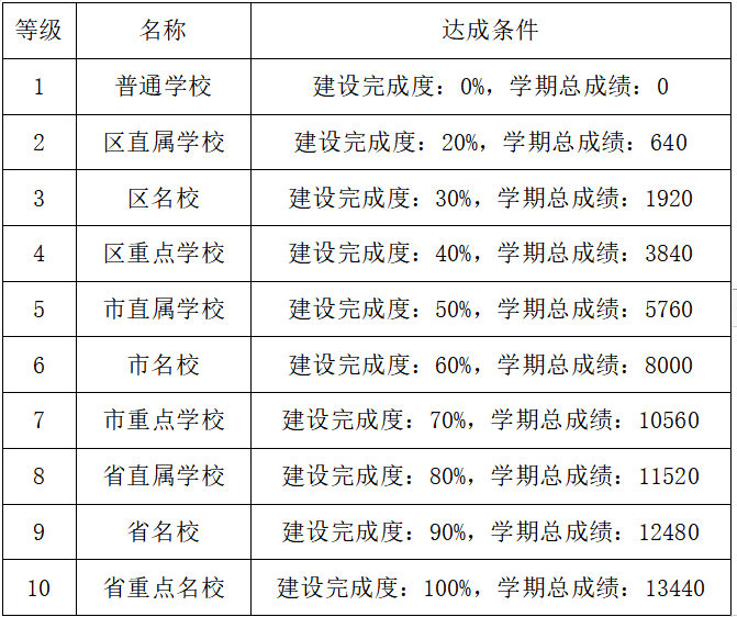 【学校等级】攻略