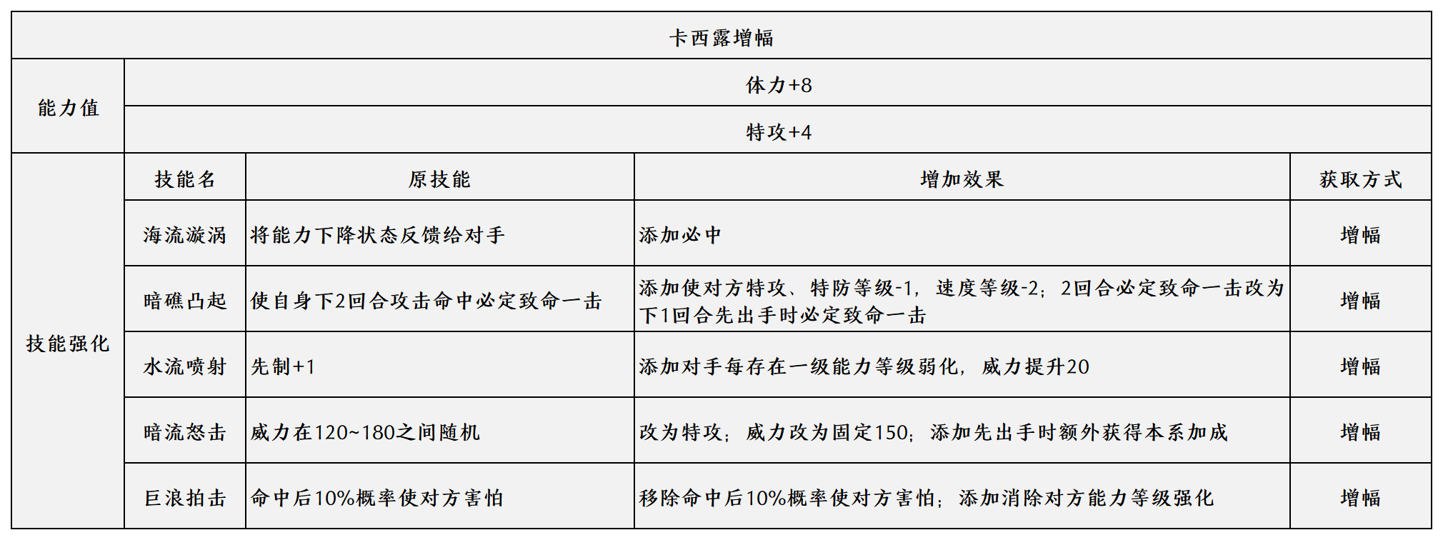 賽爾號手遊2022年3月2日更新預告——應援精靈增幅強化開啟 - 第4張