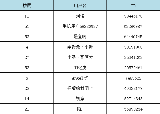 6.1论坛活动中奖名单