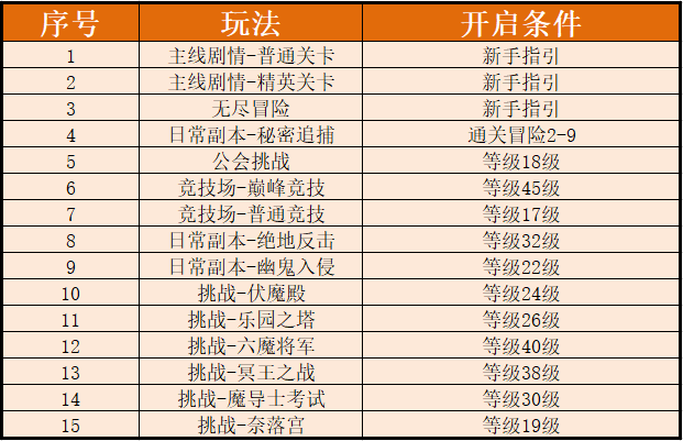 《妖精的尾巴：激斗》新手进阶指南 带你探索更多玩法