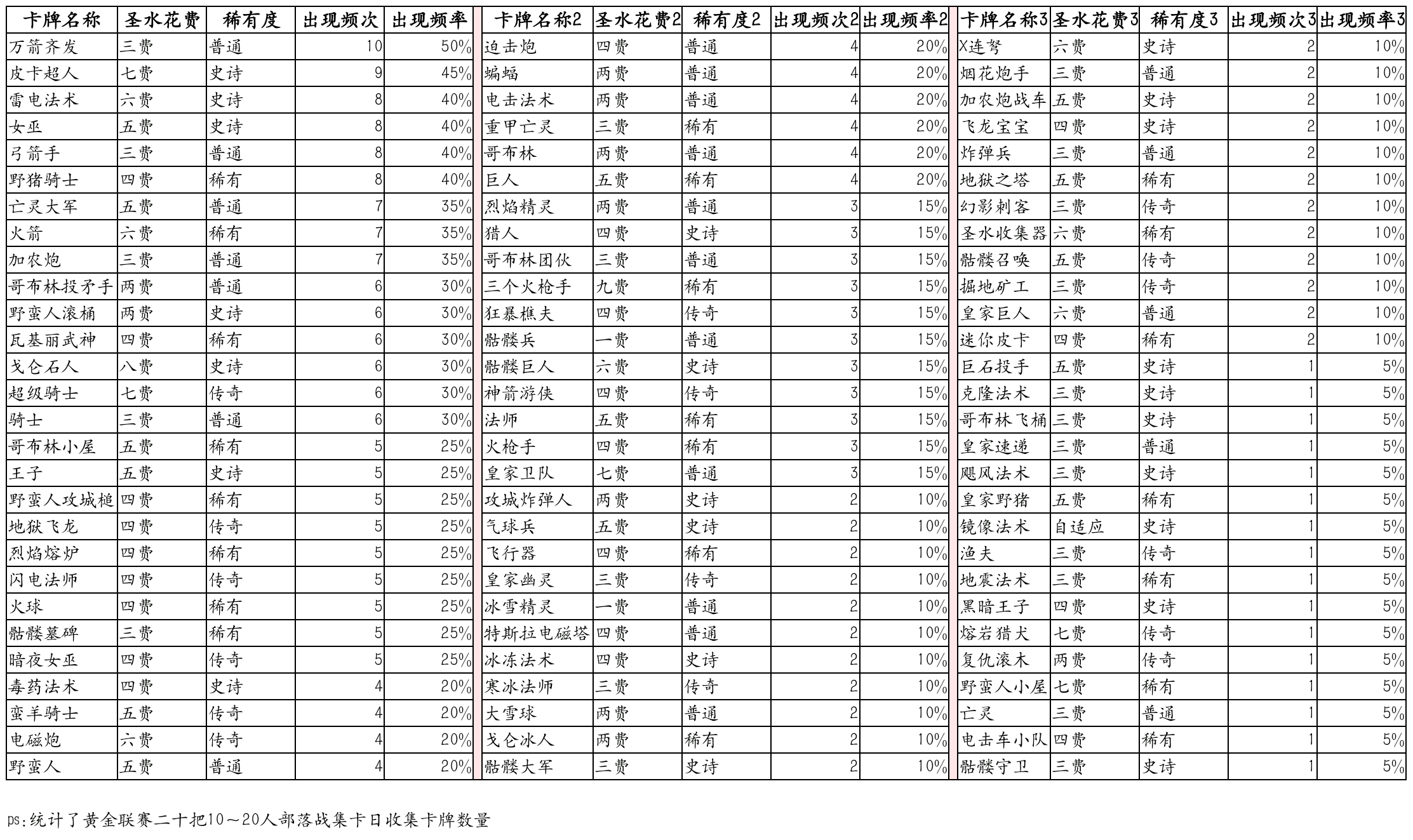 【皇室战争部落战相关介绍】集卡日、战斗日问题指南