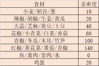 【竹林】宠物喂养亲密度大揭秘！灶台升级烹饪经验大揭秘！（2021/7/3更新）|江湖悠悠 - 第3张