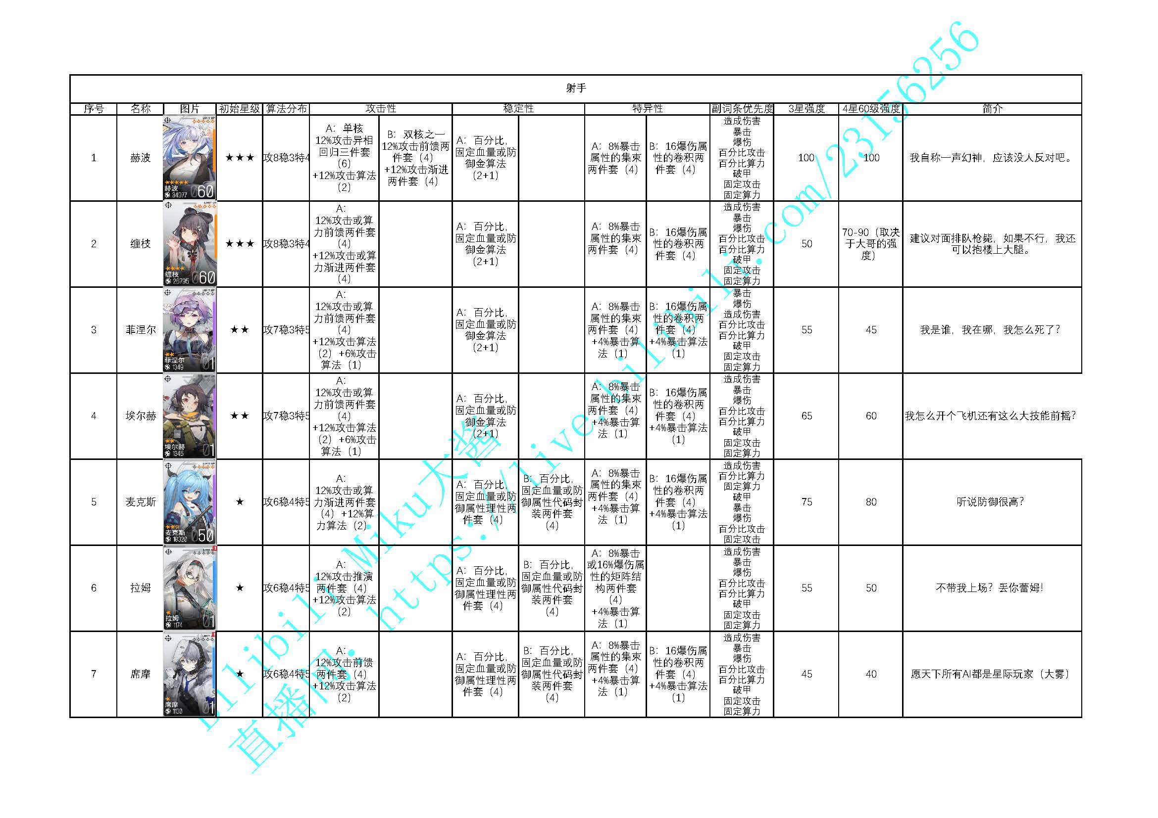 【主线攻略】超大型综合攻略（全角色算法搭配作业+全角色3星以及4星60级强度评测）