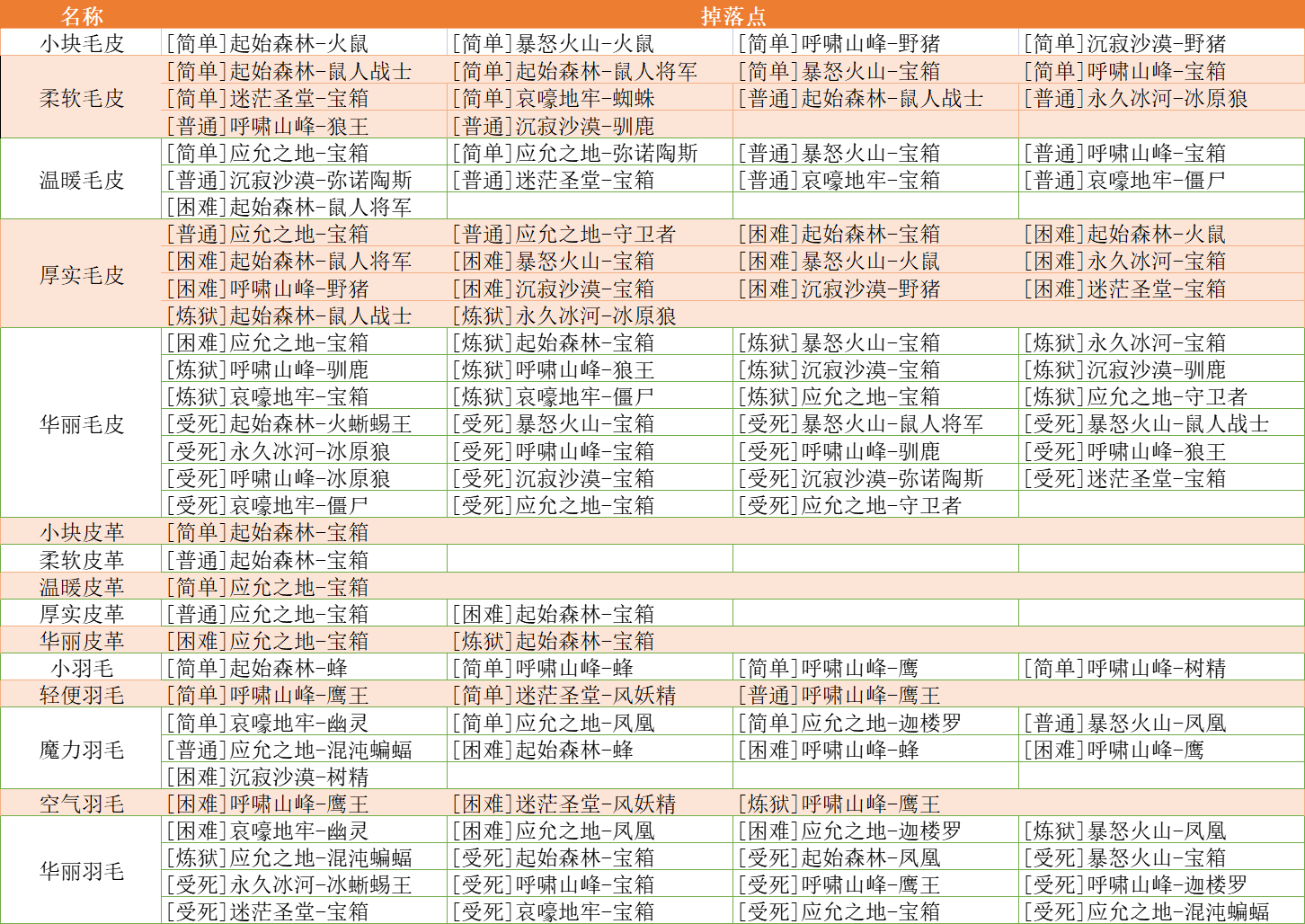 【自用】素材&裝備&任務|英雄迷宮冒險 - 第3張