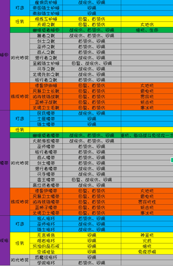 装备词缀深度讲解！|地下城堡3: 魂之诗 - 第2张