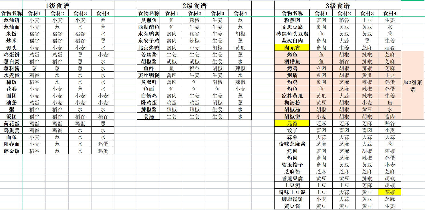 菜谱整理（因为元宵肉元宵，养生粥食材修正修改菜谱）2021.6.20修改 