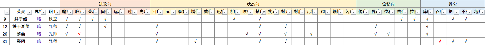 大神攻略丨全英灵标签汇总攻略，和选择困难说拜拜！|天地劫：幽城再临 - 第3张