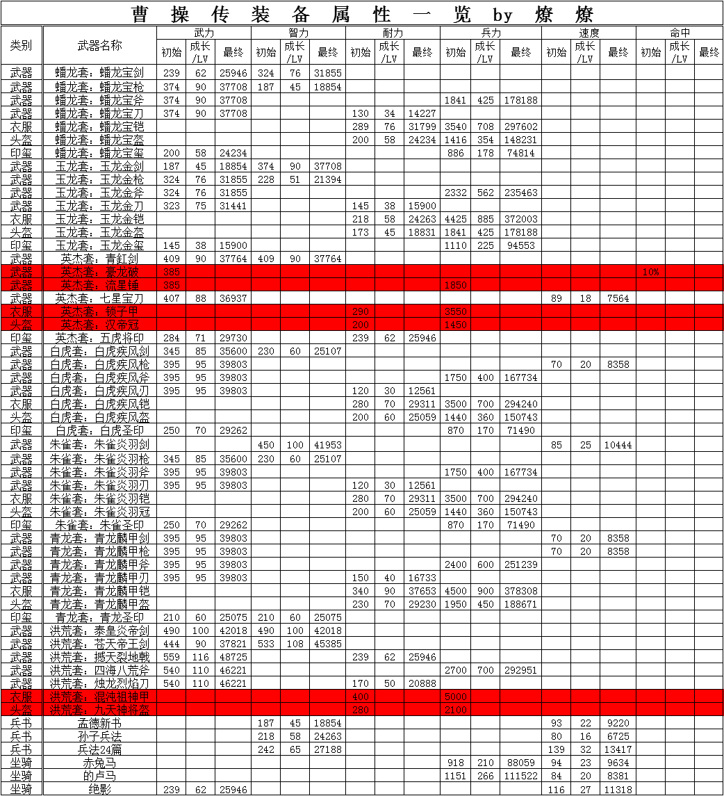 曹操传装备属性一览——by燎燎