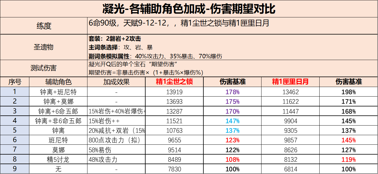 【角色攻略】岩队主C不是唯一解 凝光全面攻略解析|原神 - 第12张