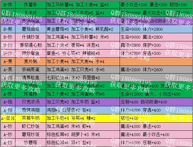 攻略1 全食谱 练烹饪的朋友进来看 瑪奇 夢想生活综合讨论 Taptap 瑪奇 夢想生活社区