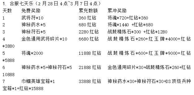 2月28日维护丨合区公告及活动内容