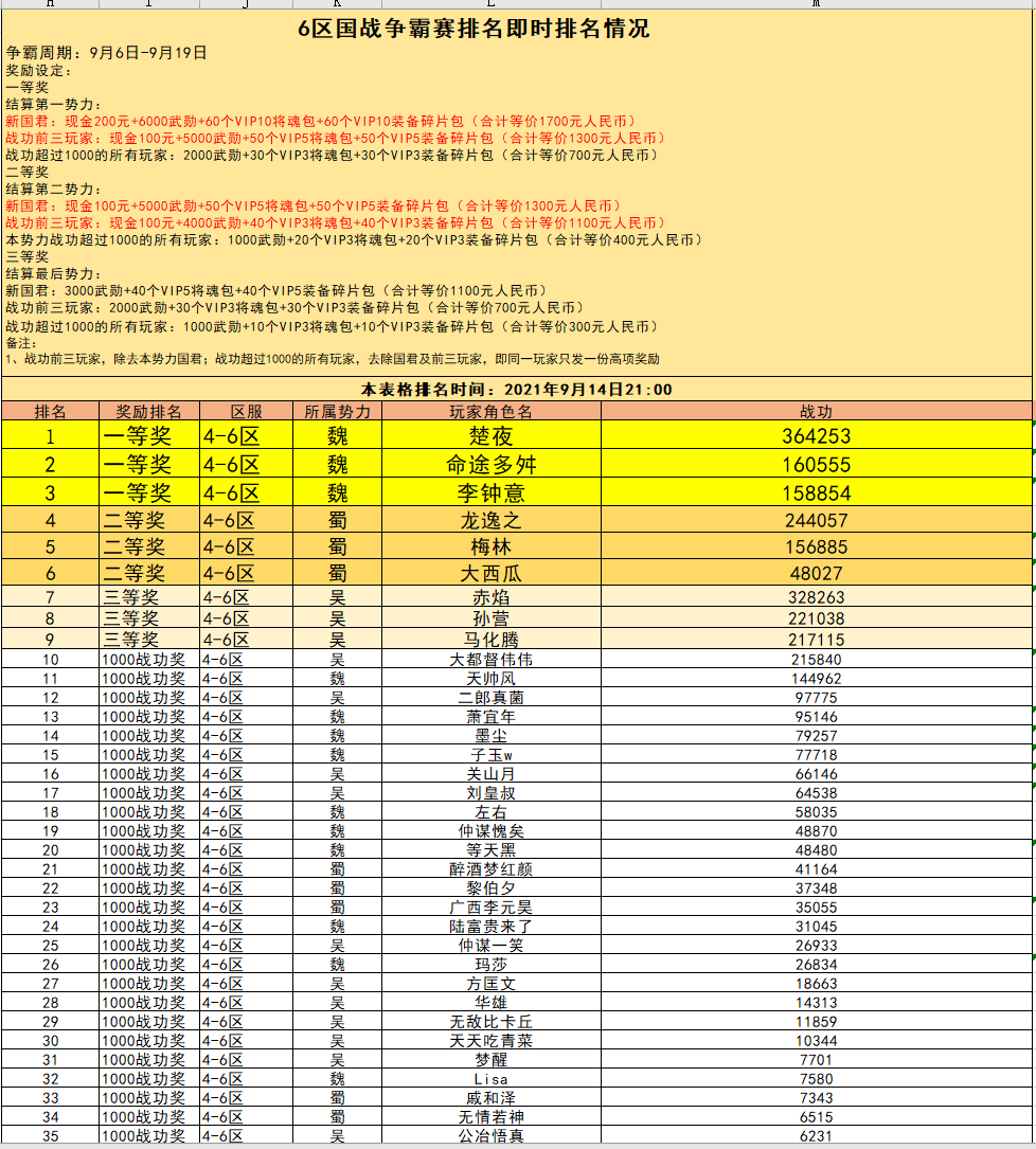 6区 国战现金争霸赛火热进行中（截止到9月14日21:00）