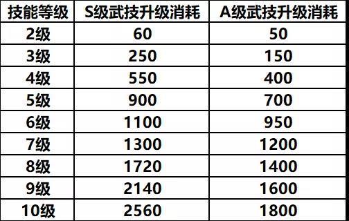 巅峰赛季开荒教程，助你快速发展势力阵容！