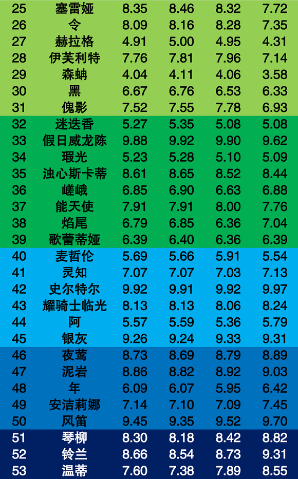 明日方舟吧裡刀客塔心目中的六星排行榜 - 第10張