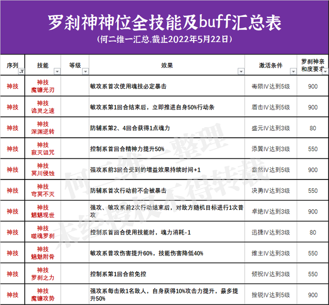 魂師對決：全神位技能及buff效果彙總！你猜最猛的會是哪一位？|斗羅大陸：魂師對決 - 第8張