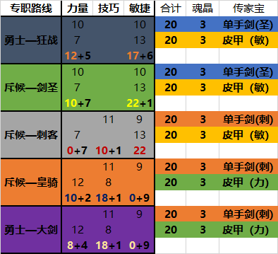 使 塞宁宏朝佩尔 1级三转 主流物理职业 的传家宝搞事指南