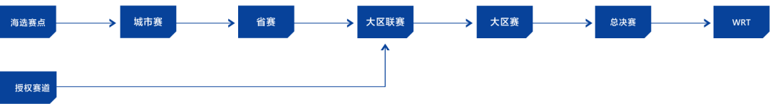 WRN起亞杯全國聯賽總決賽即將打響，這份指南讓你觀賽不迷路！|英雄聯盟手遊 - 第4張