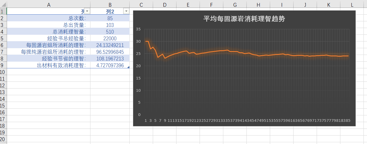 真实数据分析1 7刷固源岩合成提纯源岩的 明日方舟攻略 Taptap 明日方舟社区