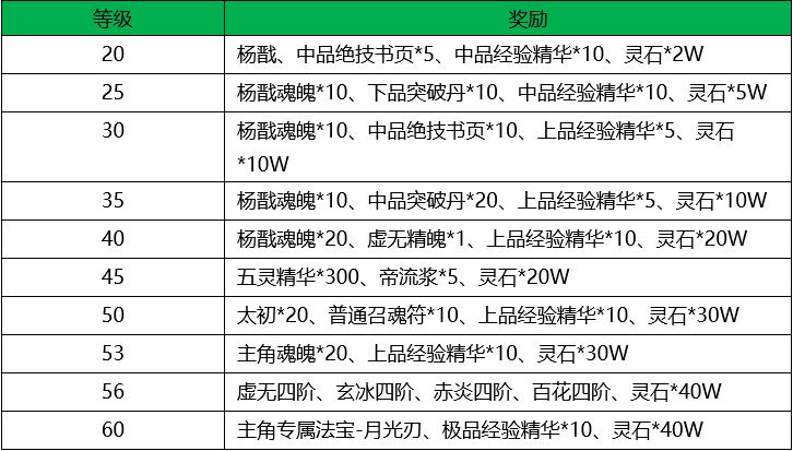 《神仙道2》新服活动