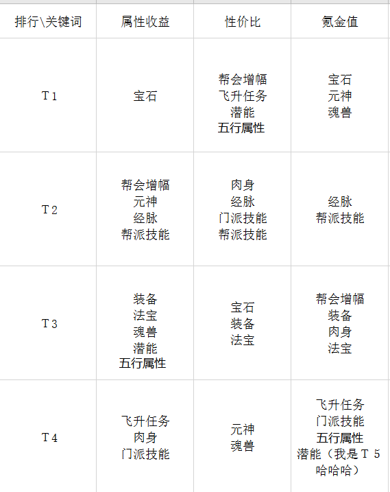 【许长锋】究极萌新攻略之人物养成篇之手把手包教包会之萌新攻略带导航还有目录表格分析这样的攻略你喜欢吗