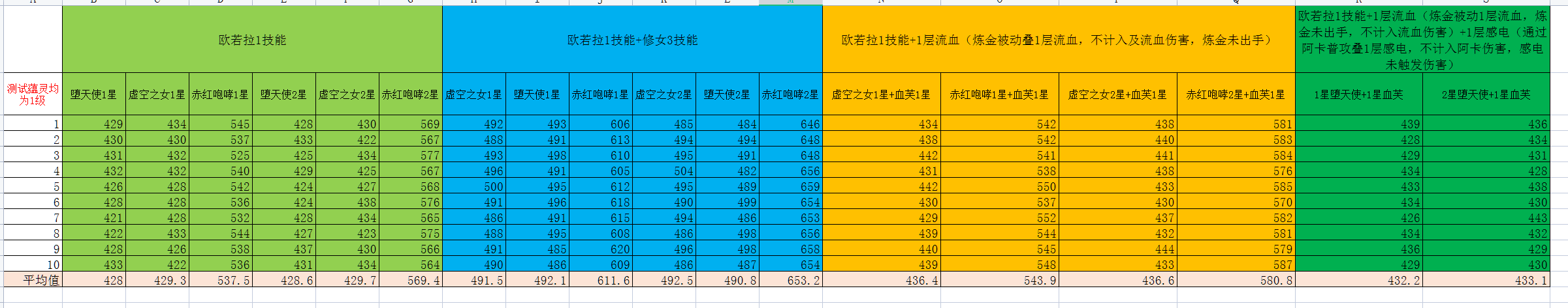 浅度剖析，用数据说话，赤红-虚空-堕天使哪张更适合欧若拉