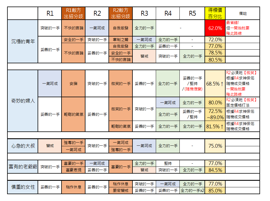 【攻略】不凋花外傳 競拍指南|另一個伊甸 : 超越時空的貓 - 第5張