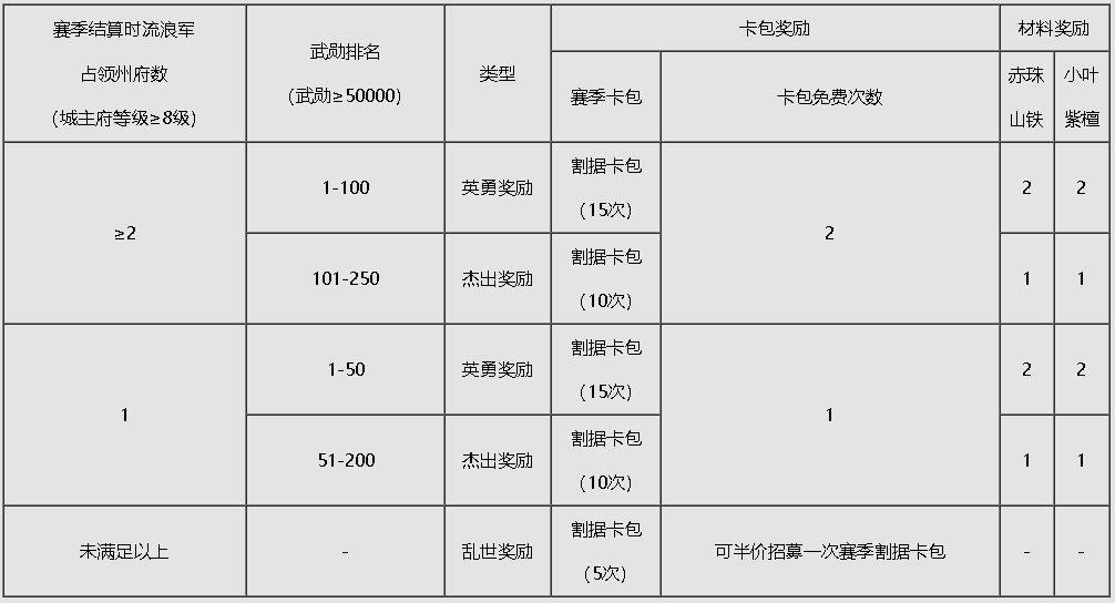 《铁城雄兵》赛季介绍|率土之滨 - 第11张